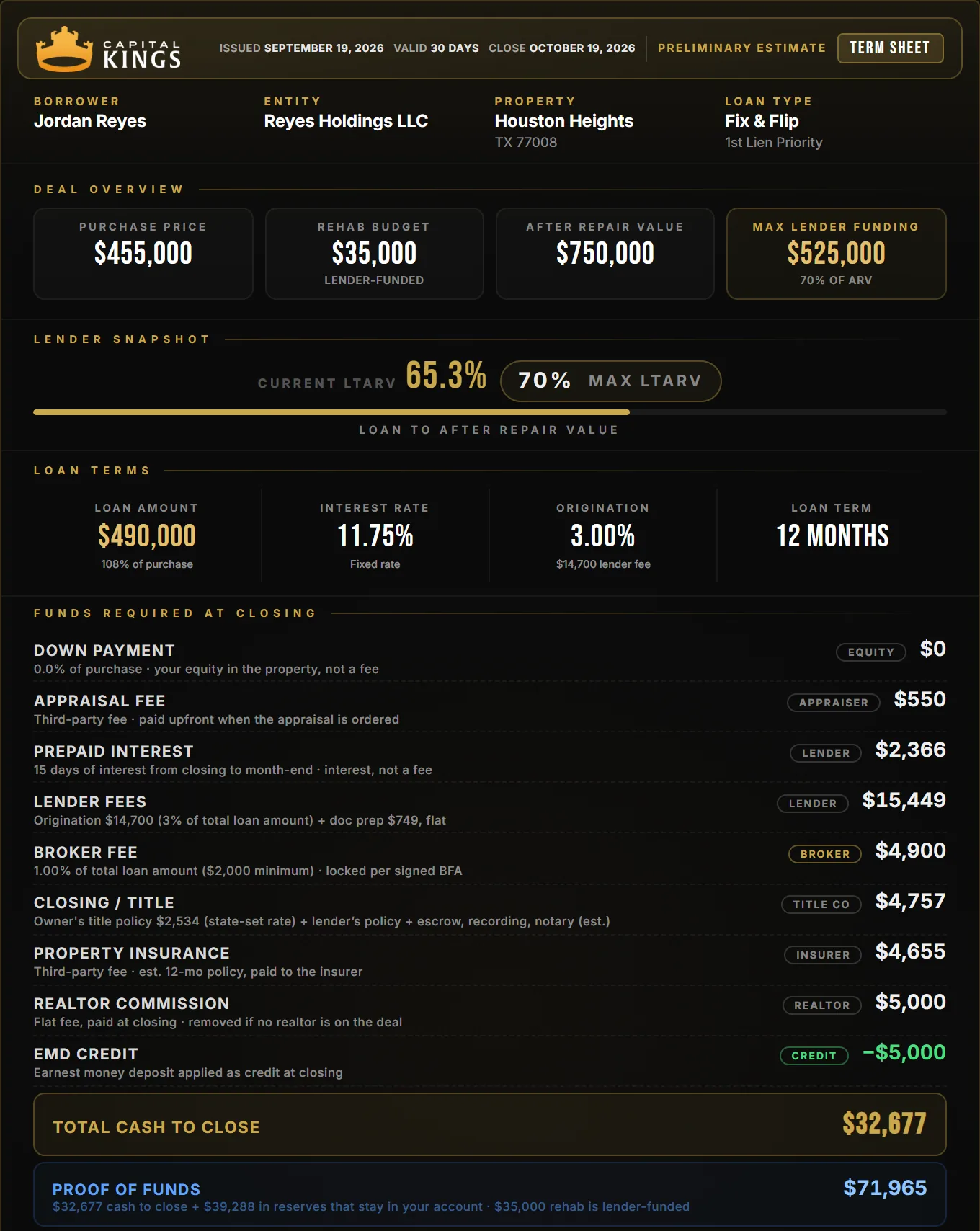 Sample Capital Kings 100% financing term sheet, $750,000 appraisal: $490,000 loan at 11.75%, $0 down payment, $32,677 total cash to close and $71,965 proof of funds, with every fee labeled by who it’s paid to