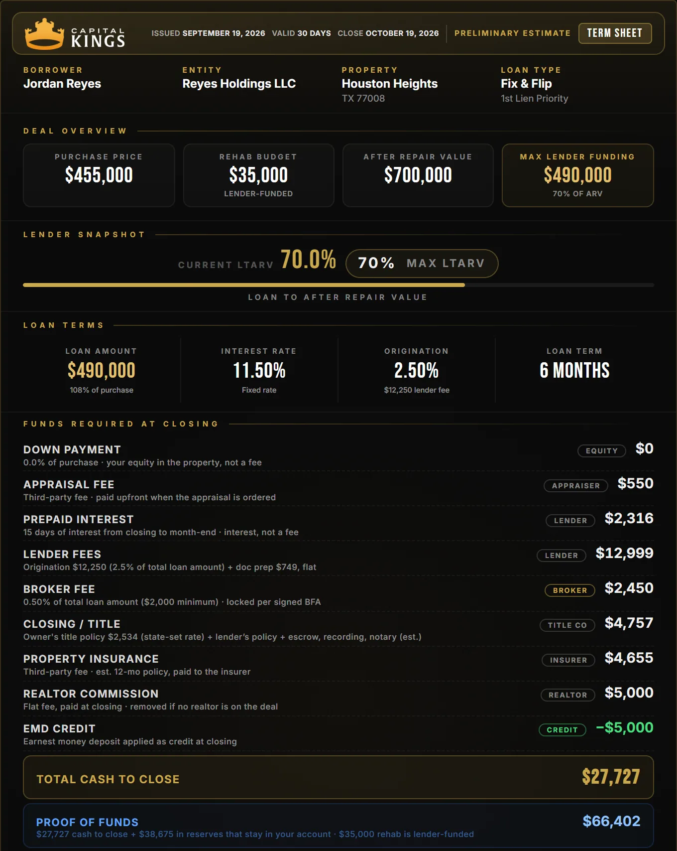 The real quote on this deal rendered on the Capital Kings term sheet: $490,000 loan at 11.5% for 6 months, 2.5% origination, 0.5% broker fee, $0 down, $27,727 cash to close and $66,402 proof of funds