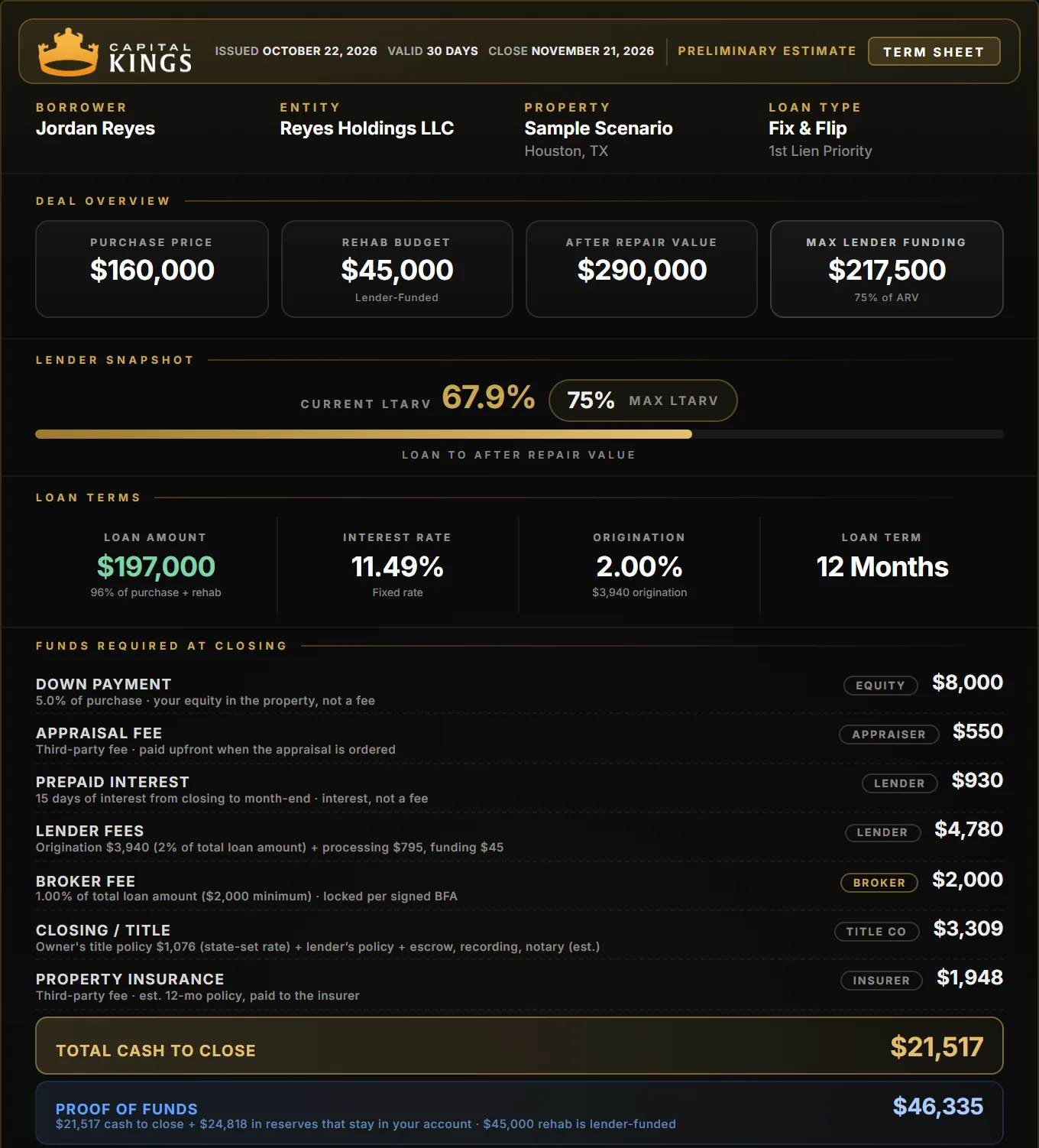 Sample Capital Kings 5% down fix and flip term sheet: $197,000 loan at 11.49%, $8,000 down, $21,517 cash to close and $46,335 proof of funds