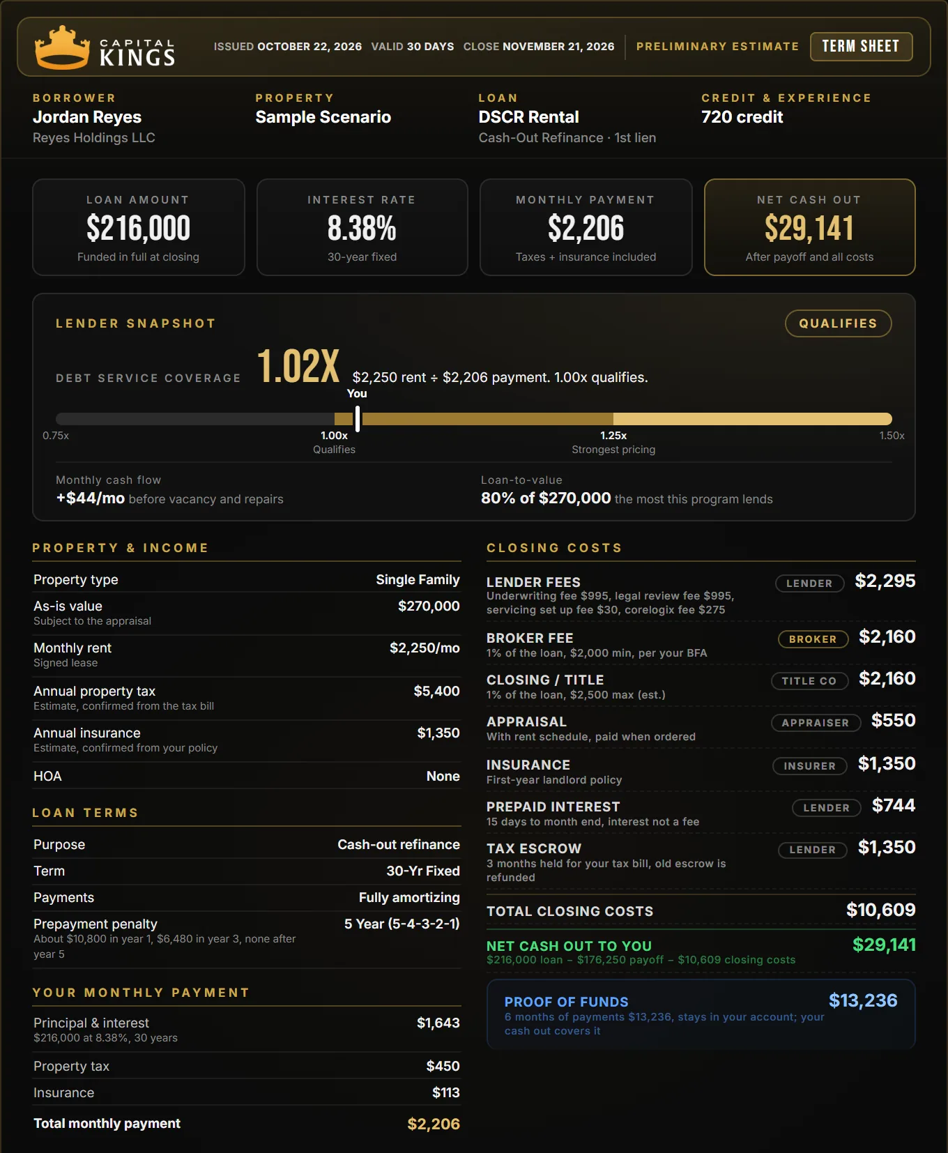 Sample Capital Kings DSCR cash-out refinance term sheet after a flip: $216,000 loan at 8.38%, $29,141 to the borrower