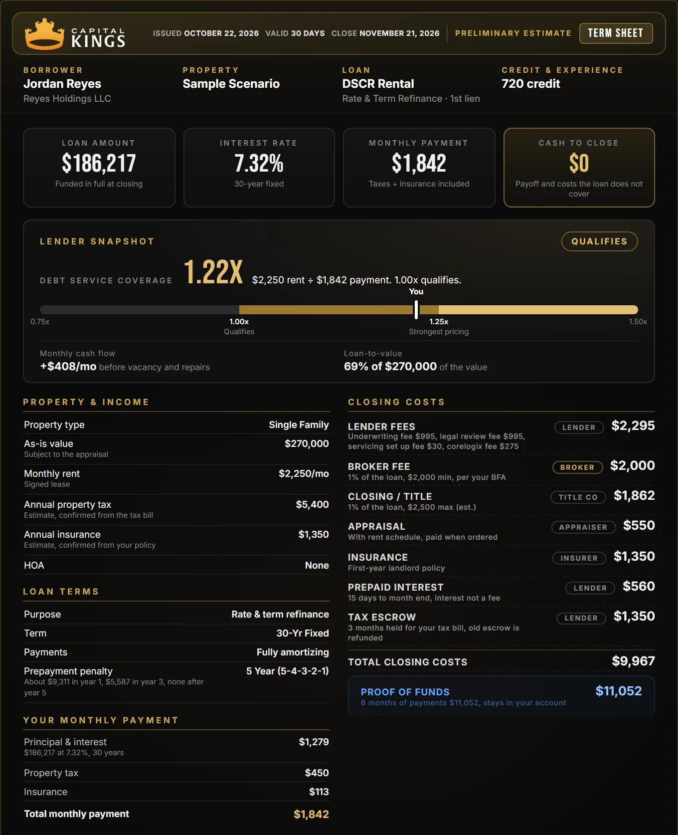 Sample Capital Kings DSCR payoff-only refinance term sheet after a flip: $186,217 loan at 7.32%, $0 to the borrower