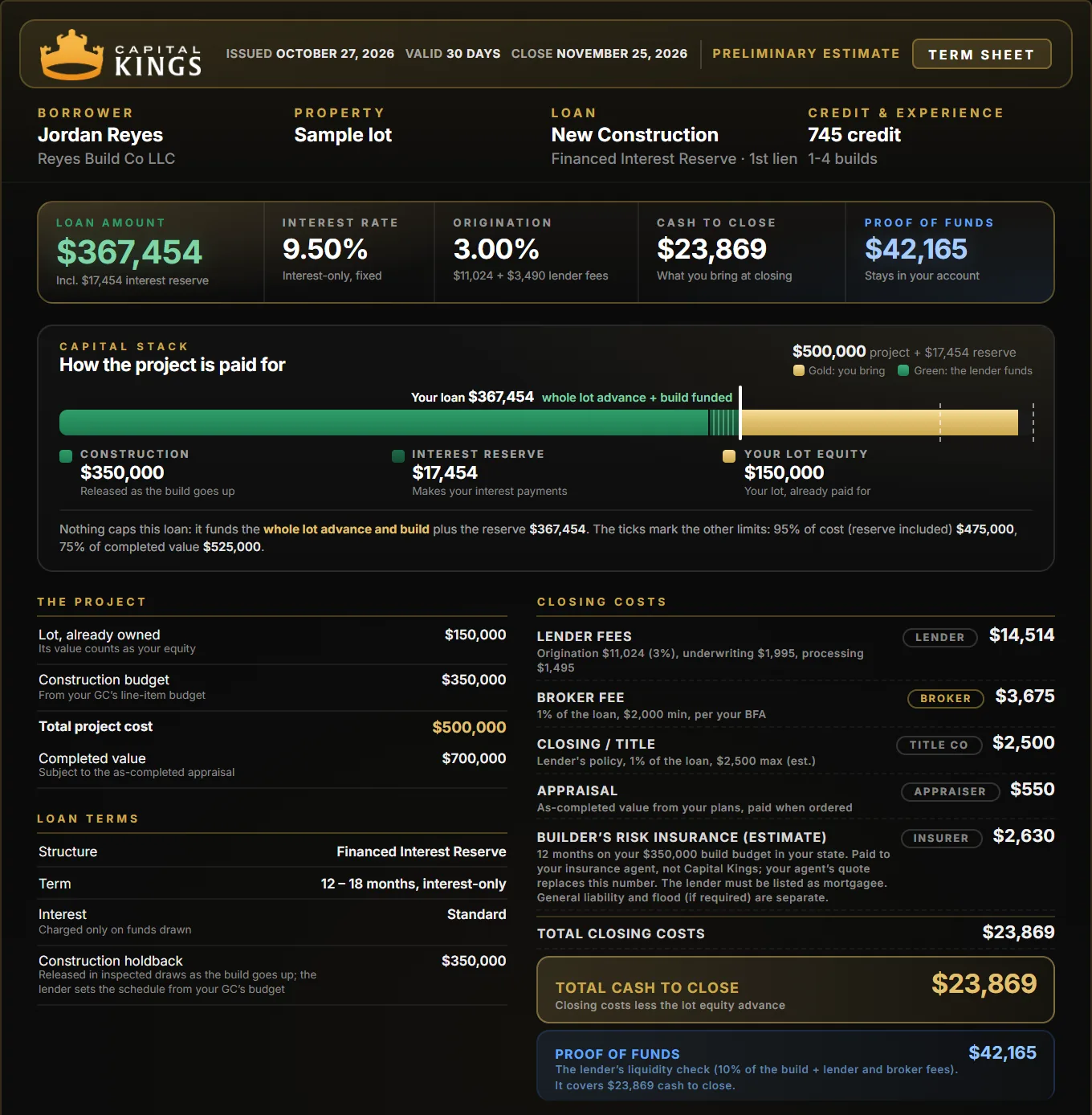 Sample Capital Kings new construction term sheet, lot bought first with cash, Financed Interest Reserve: $367,454 loan at 9.50%, $23,869 cash to close