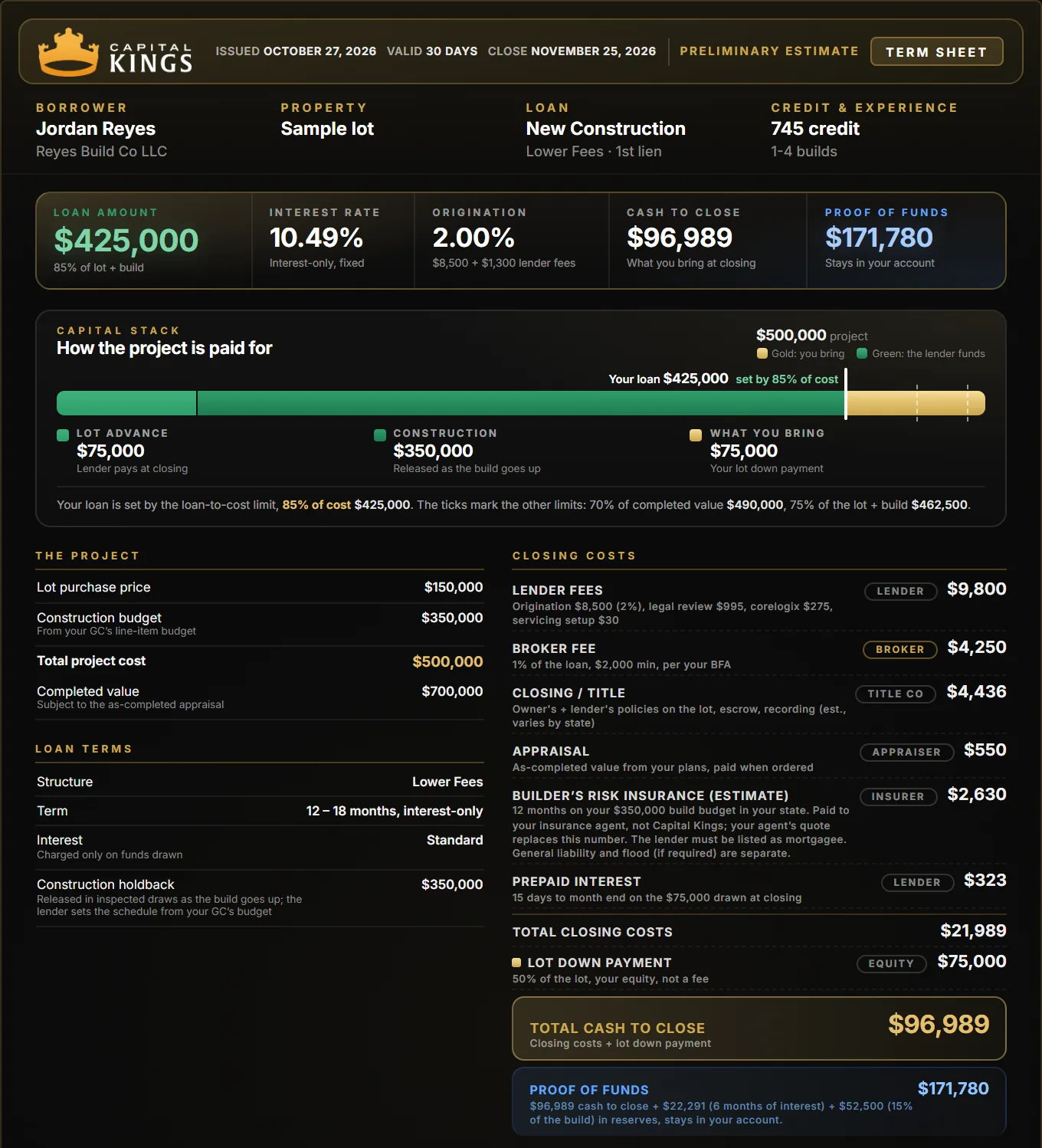Sample Capital Kings new construction term sheet, lot and build on one loan, Lower Fees: $425,000 loan at 10.49%, $96,989 cash to close