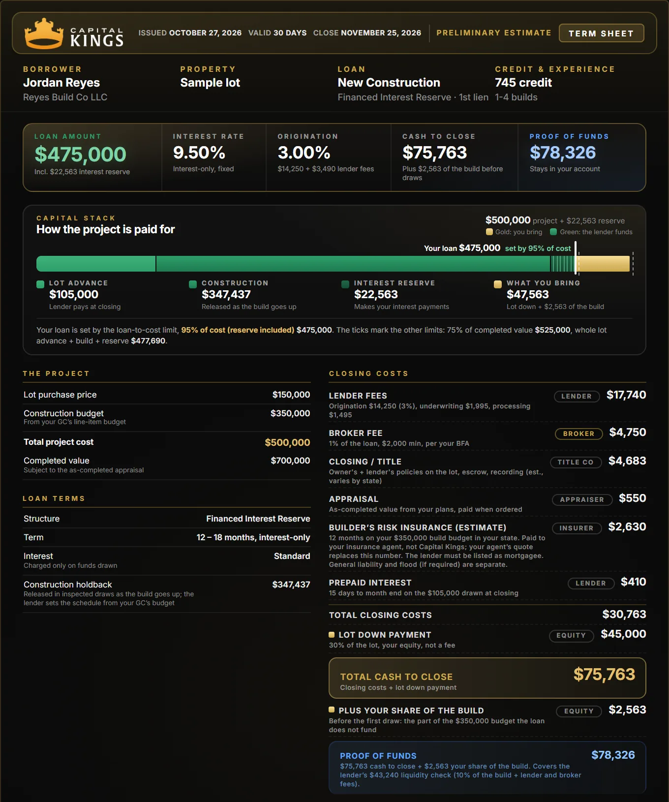 Sample Capital Kings new construction term sheet, lot and build on one loan, 95% of cost with the Financed Interest Reserve: $475,000 loan at 9.50%, $75,763 cash to close