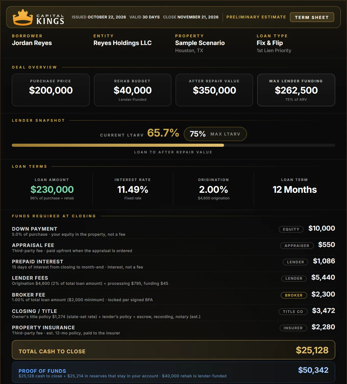 Sample Capital Kings fix and flip term sheet, 5% down: $230,000 loan at 11.49%, $25,128 cash to close and $50,342 proof of funds, every fee labeled by who it is paid to