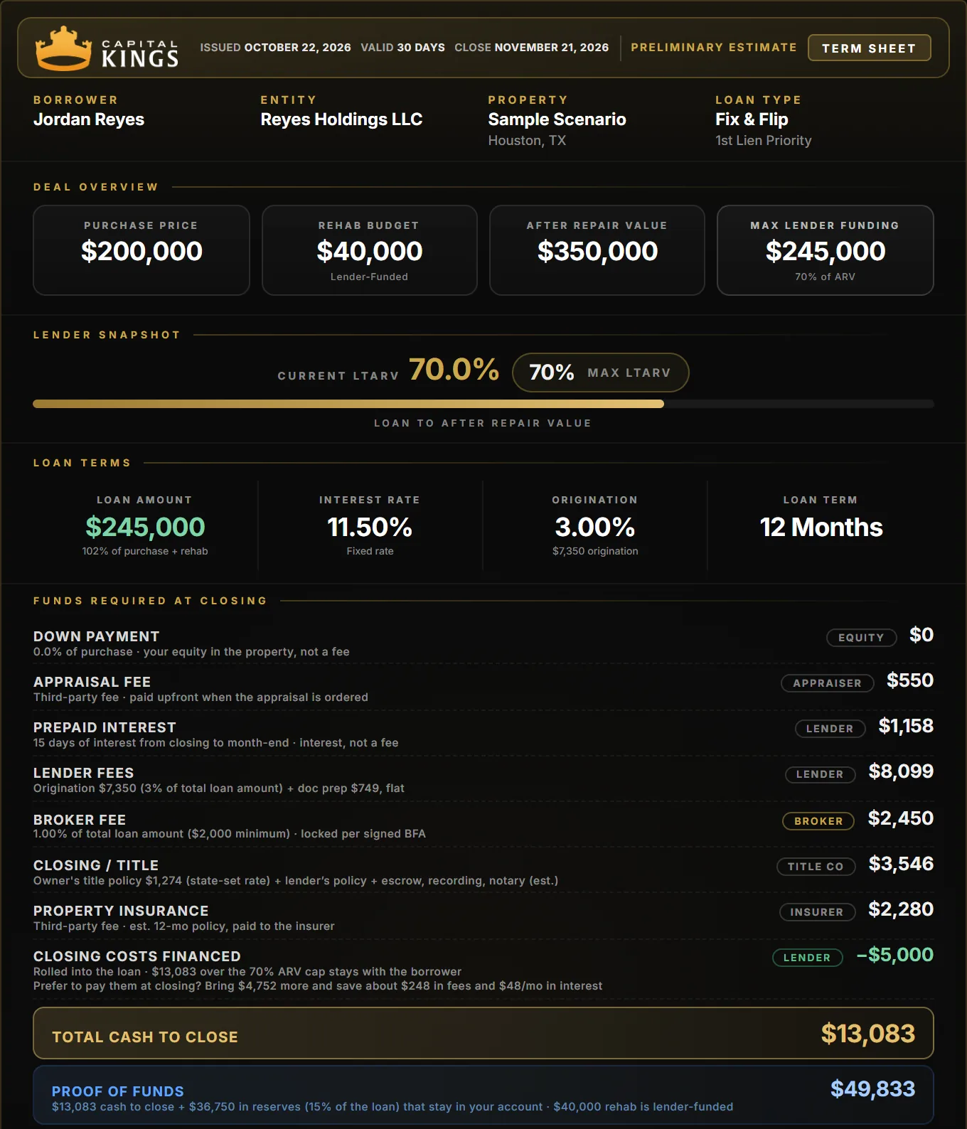 Sample Capital Kings fix and flip term sheet, 0% down: $245,000 loan at 11.50%, $13,083 cash to close and $49,833 proof of funds, every fee labeled by who it is paid to