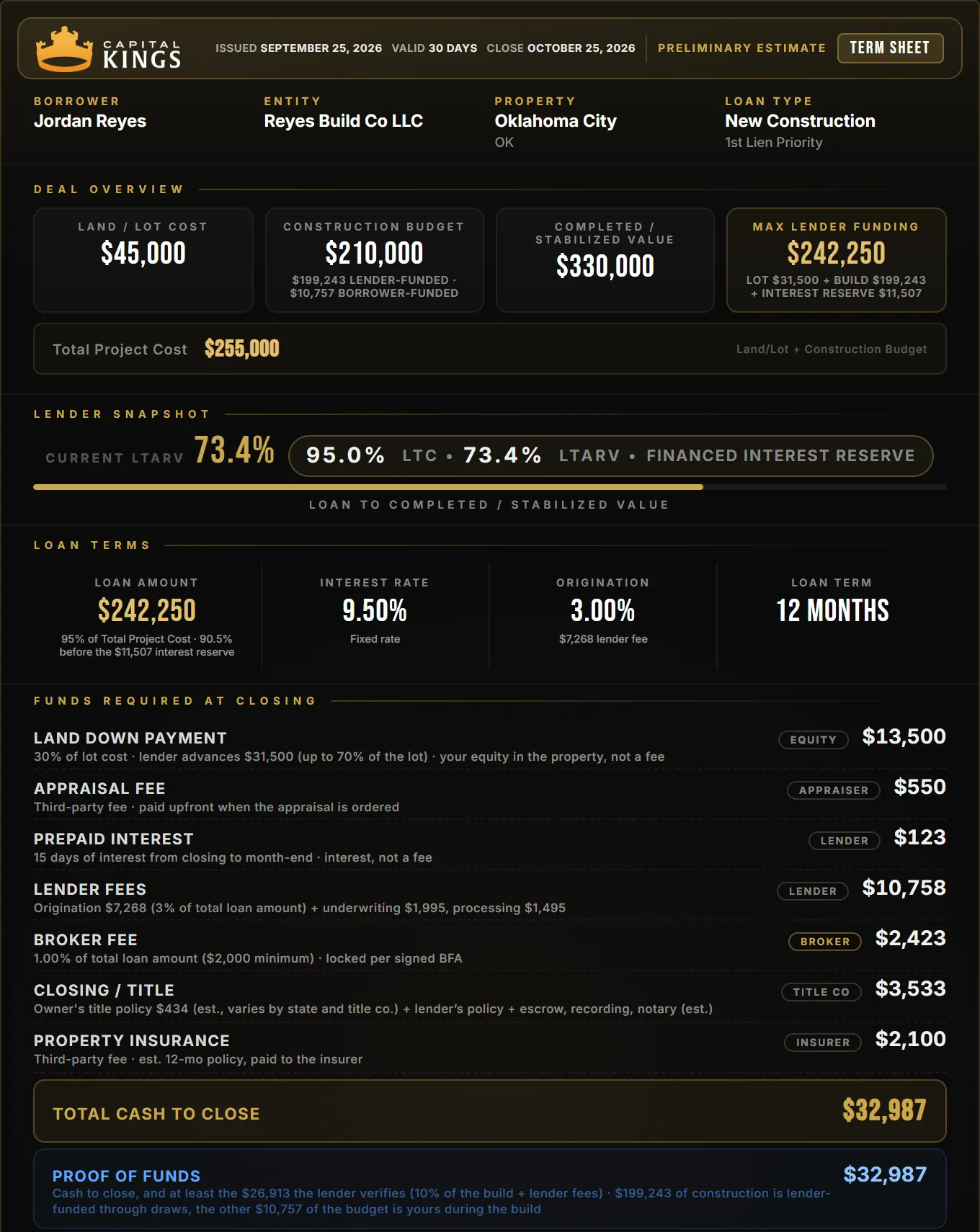Sample Capital Kings term sheet with a financed interest reserve: $242,250 loan at 9.5% including a $11,507 interest reserve, $13,500 lot down payment, $32,987 cash to close, with every fee labeled by who it’s paid to
