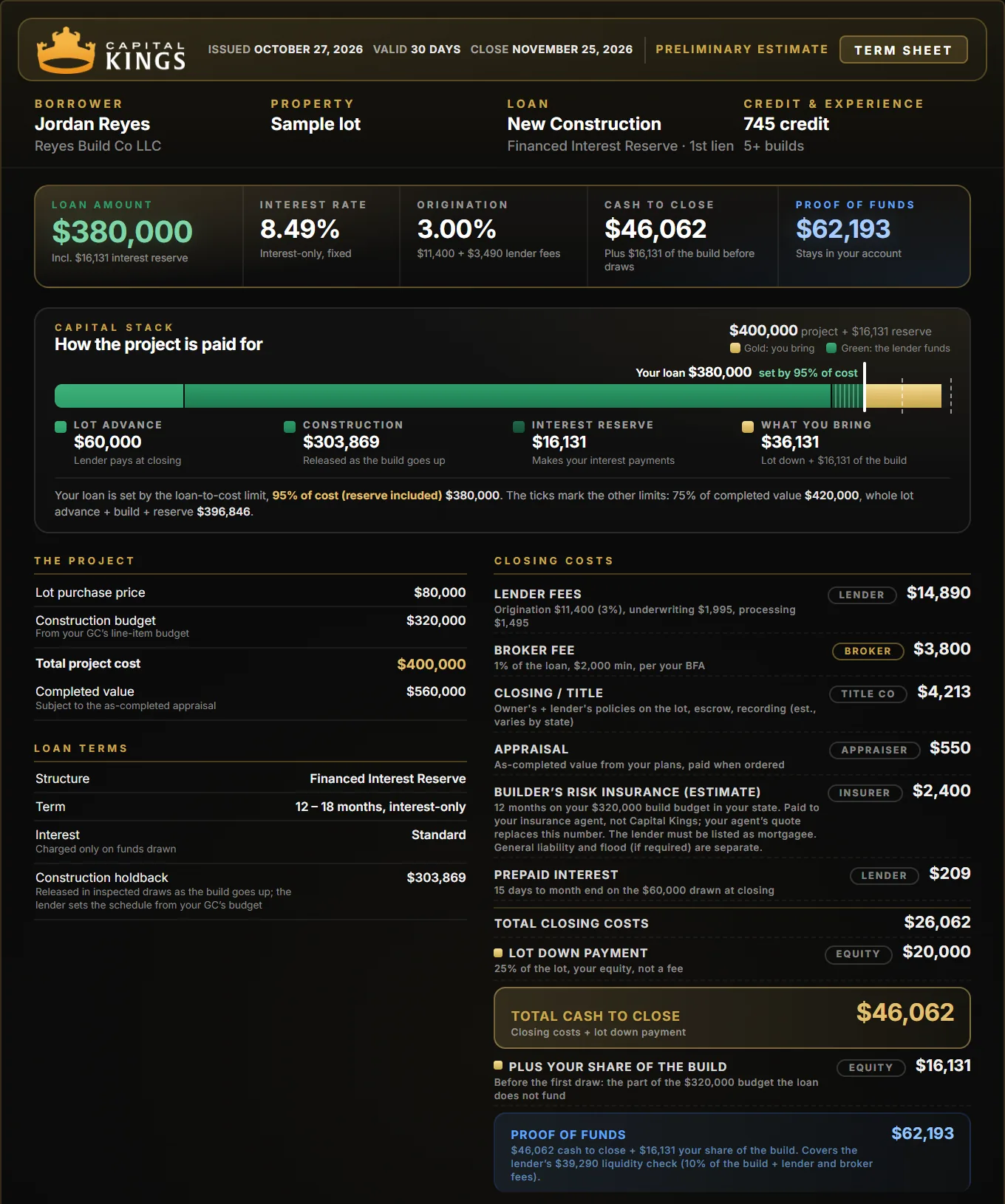 Sample Capital Kings new construction term sheet, 5+ finished builds, Financed Interest Reserve: $380,000 loan at 8.49%, $46,062 cash to close