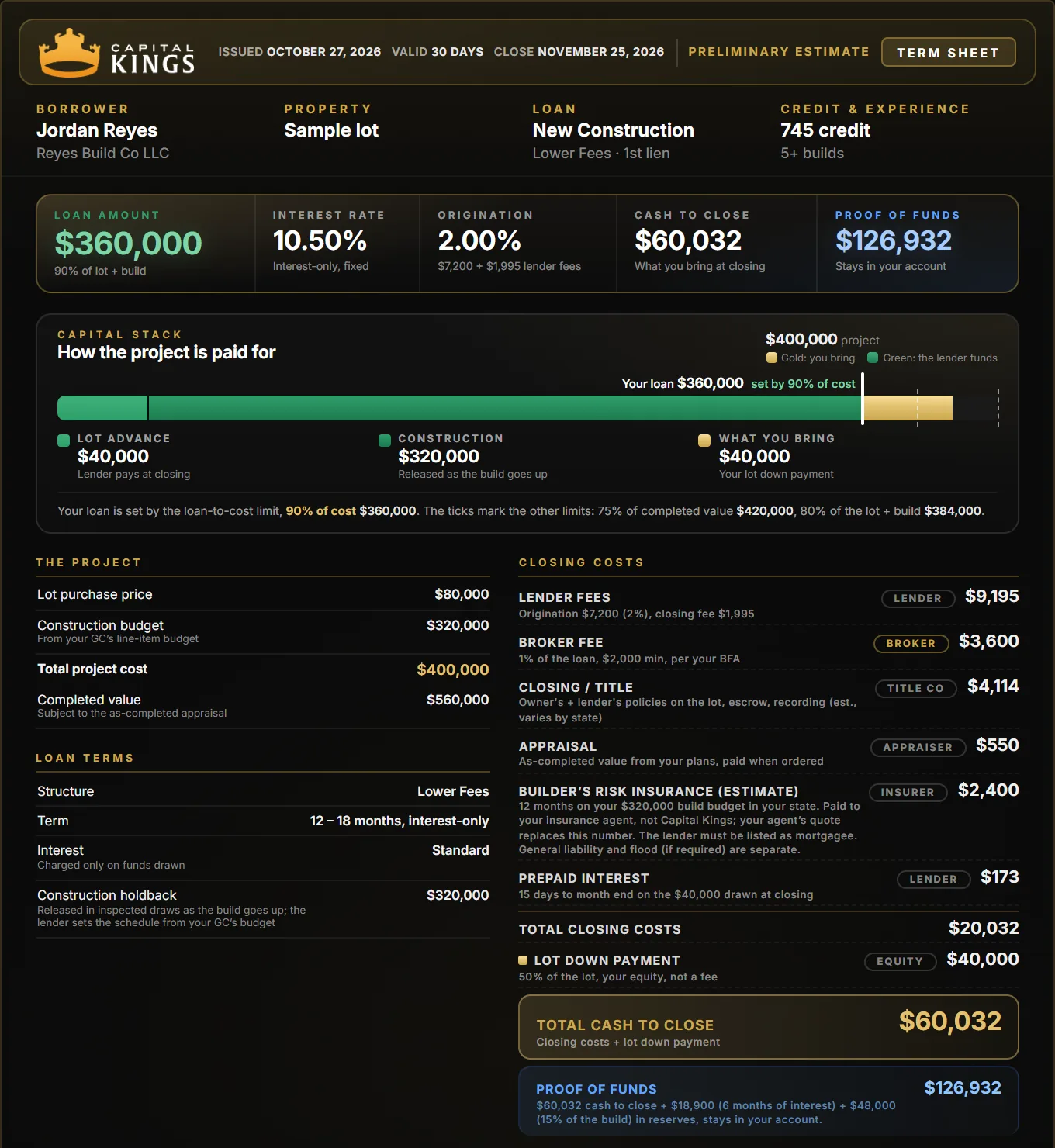 Sample Capital Kings new construction term sheet, 5+ finished builds, Lower Fees: $360,000 loan at 10.50%, $60,032 cash to close