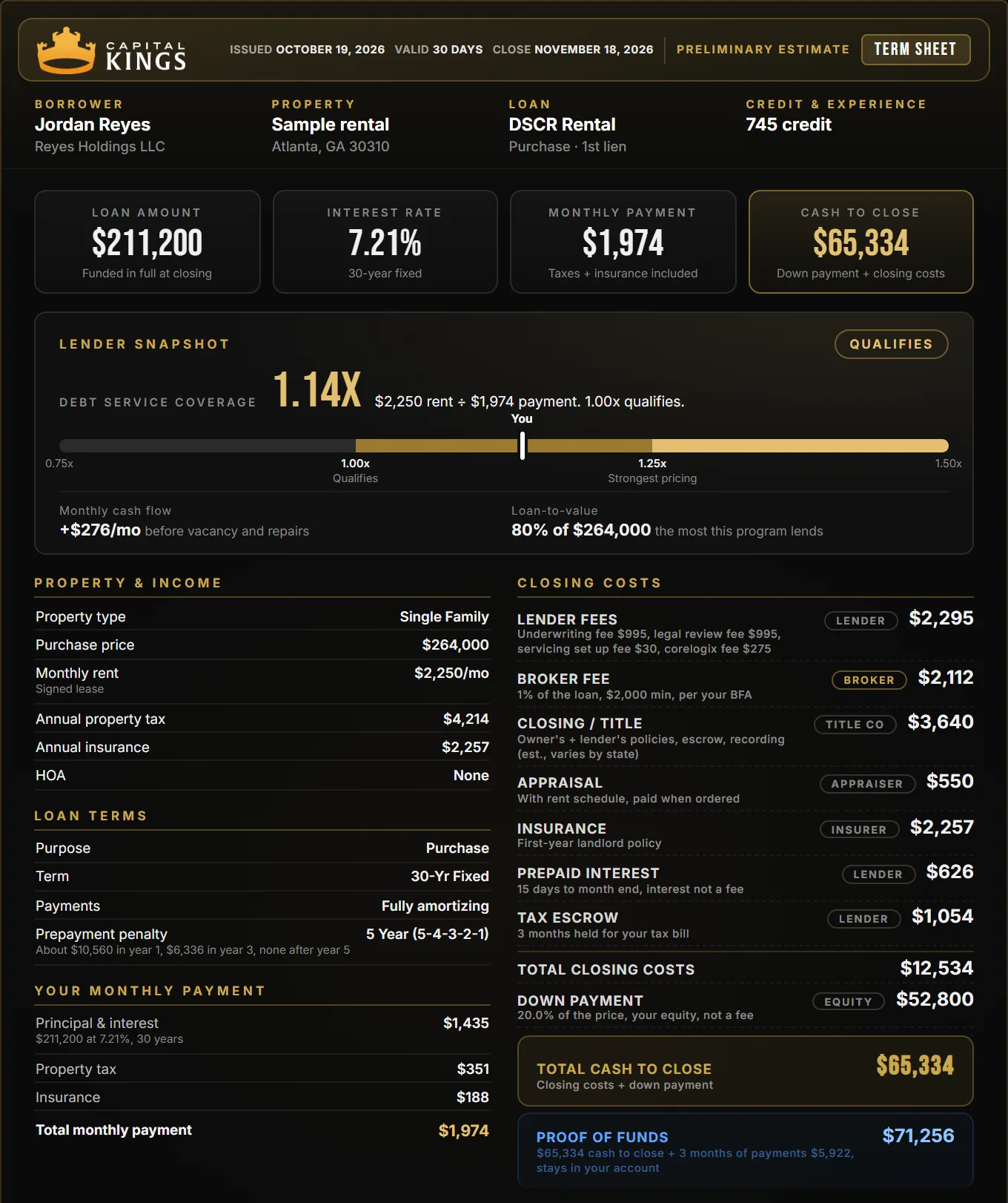 Sample Capital Kings DSCR term sheet for a Atlanta rental: $211,200 loan at 7.21%, $65,334 cash to close, $71,256 proof of funds