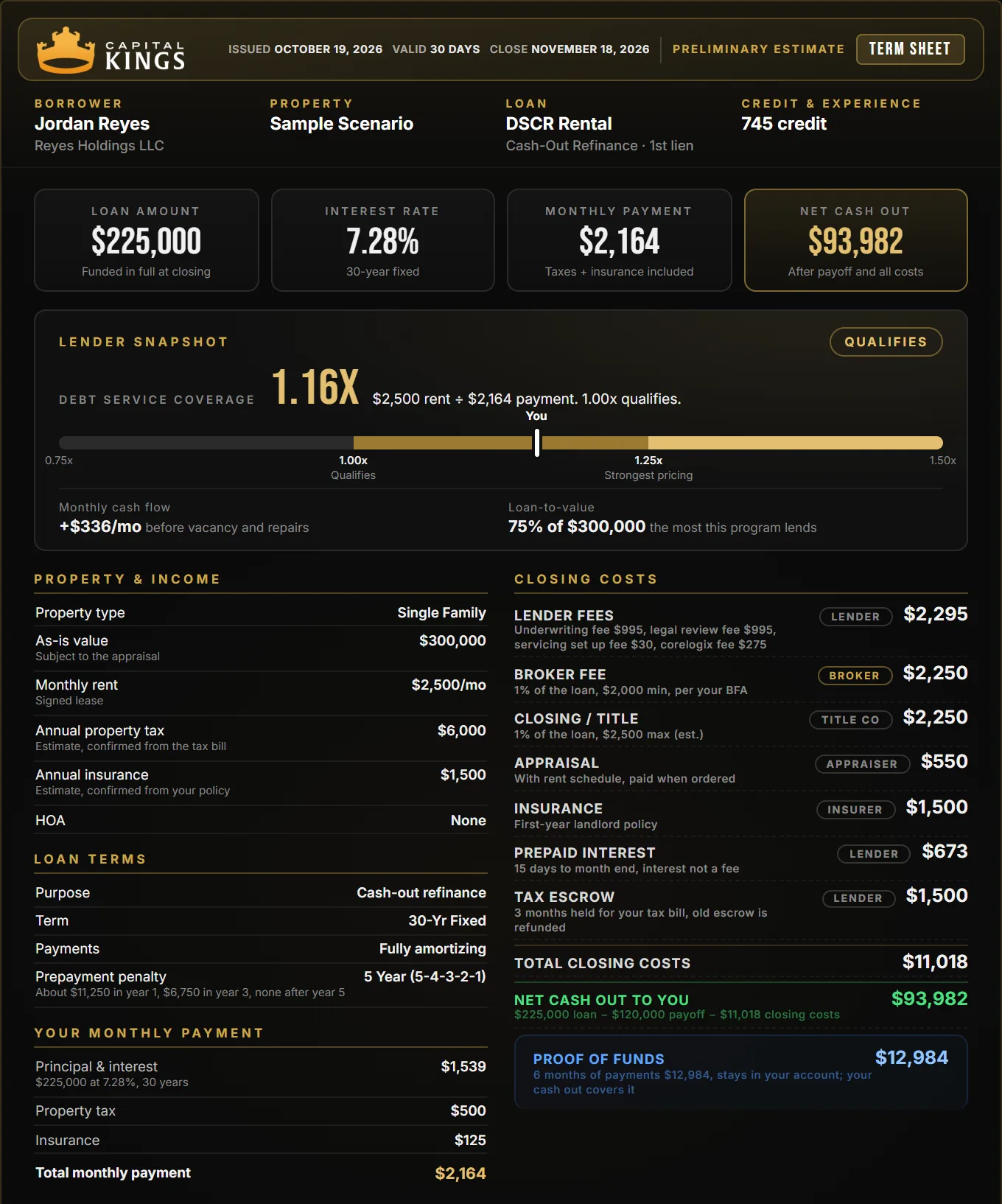Sample Capital Kings DSCR cash-out term sheet: $225,000 loan at 7.28% on a $300,000 rental, $120,000 payoff, nothing due at closing, every fee labeled by who it is paid to