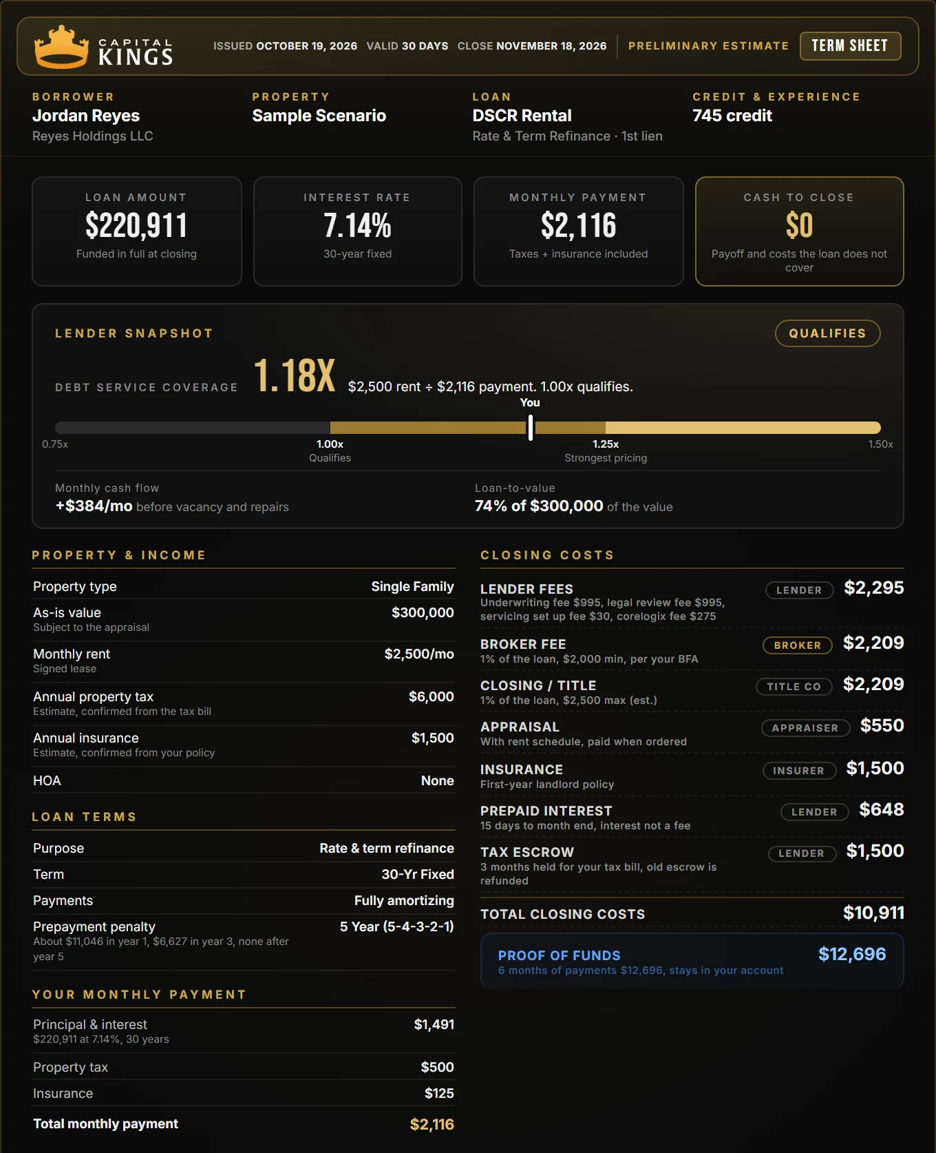 Sample Capital Kings DSCR refinance of a flip: a $210,000 hard money payoff refinanced into a $220,911 30-year loan at 7.14% with the closing costs rolled in