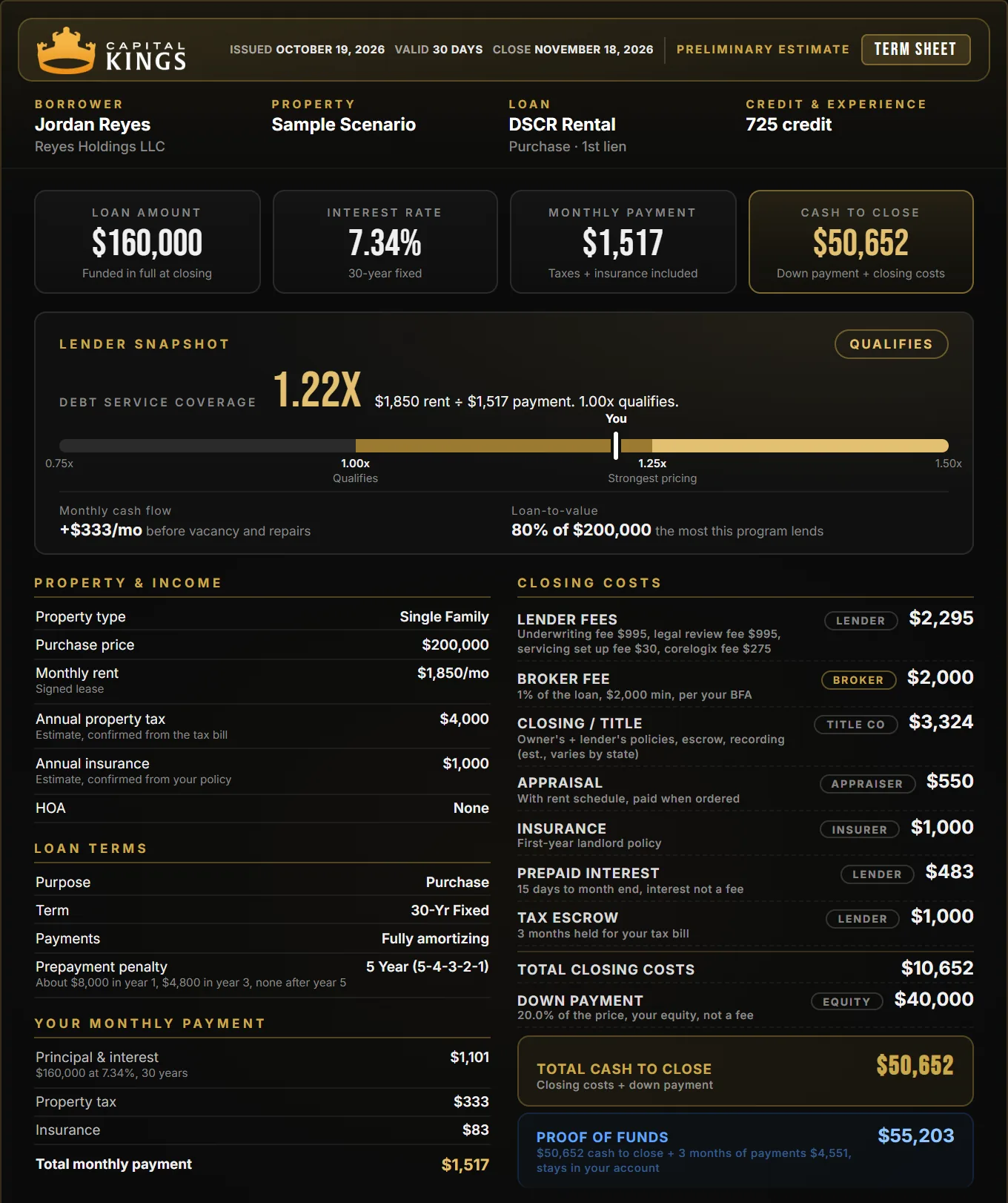 Sample Capital Kings DSCR term sheet: $160,000 loan at 7.34%, $50,652 total cash to close, $55,203 proof of funds