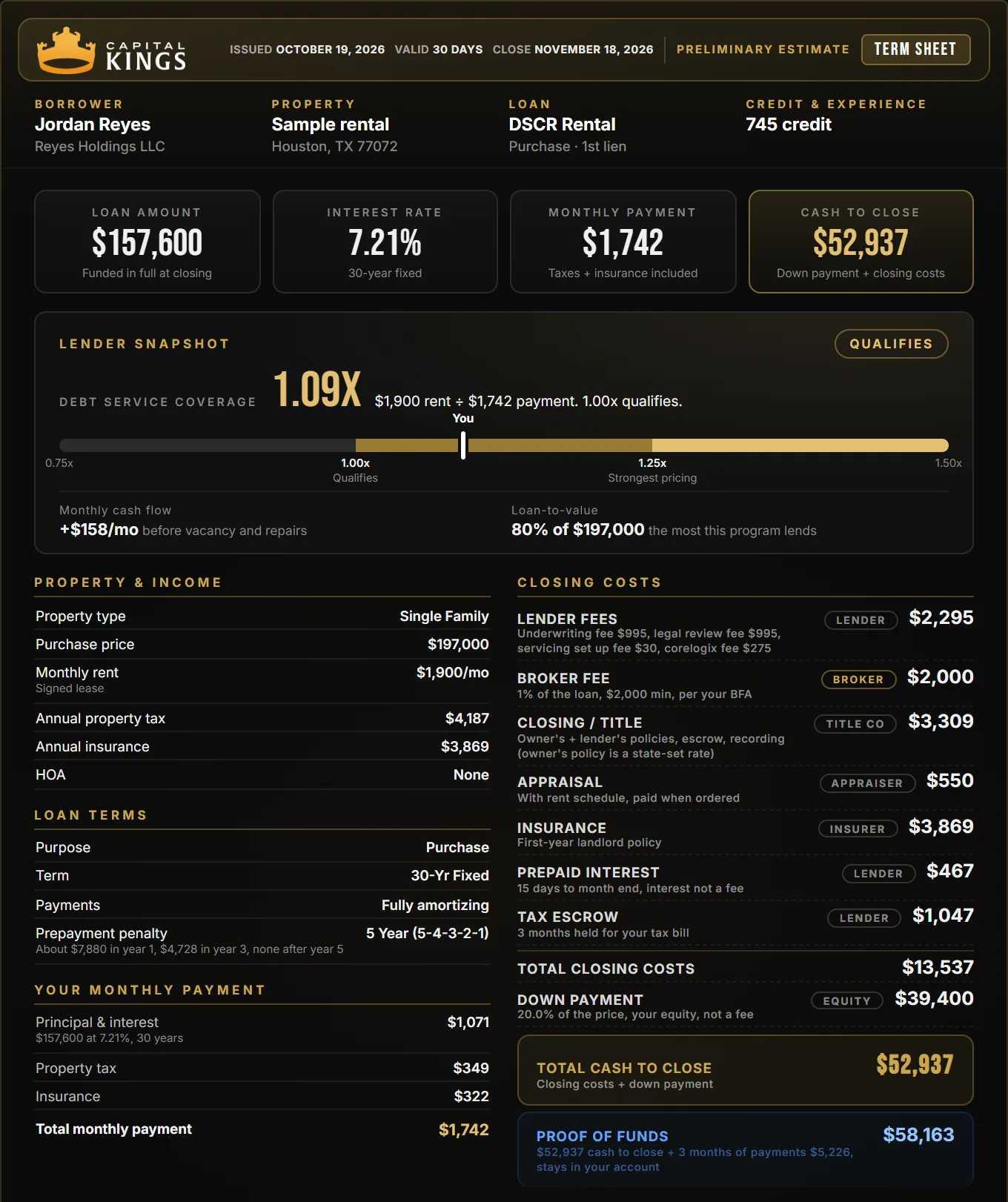 Sample Capital Kings DSCR term sheet for a Houston rental: $157,600 loan at 7.21%, $52,937 cash to close, $58,163 proof of funds