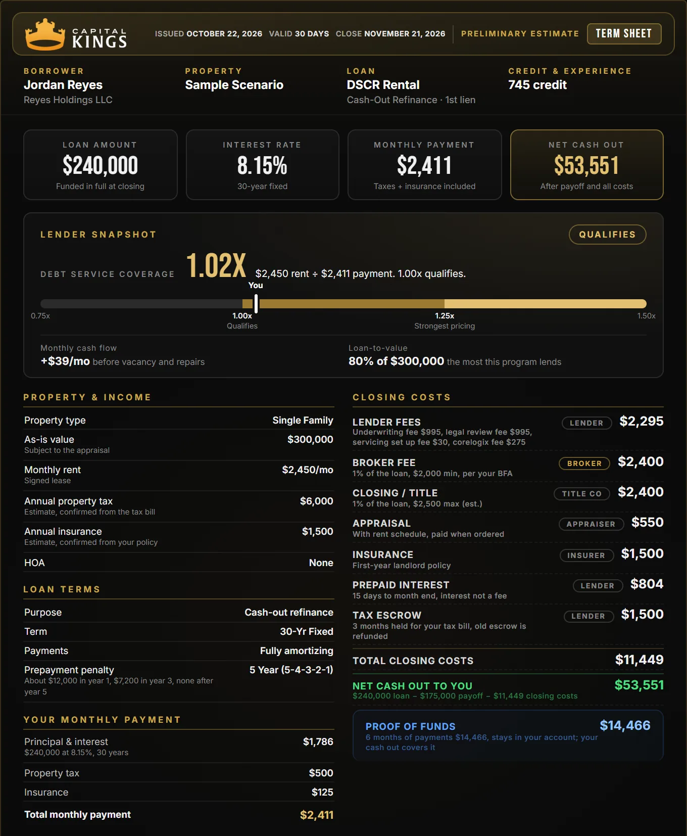 Sample Capital Kings DSCR cash-out refinance term sheet: $240,000 loan at 8.15% on a $300,000 rental, $11,449 of closing costs