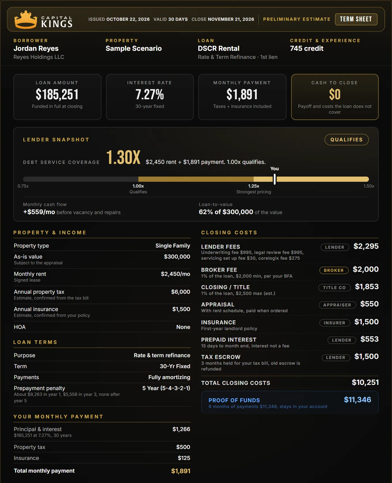 Sample Capital Kings DSCR payoff-only refinance term sheet: $185,251 loan at 7.27% on a $300,000 rental, $10,251 of closing costs