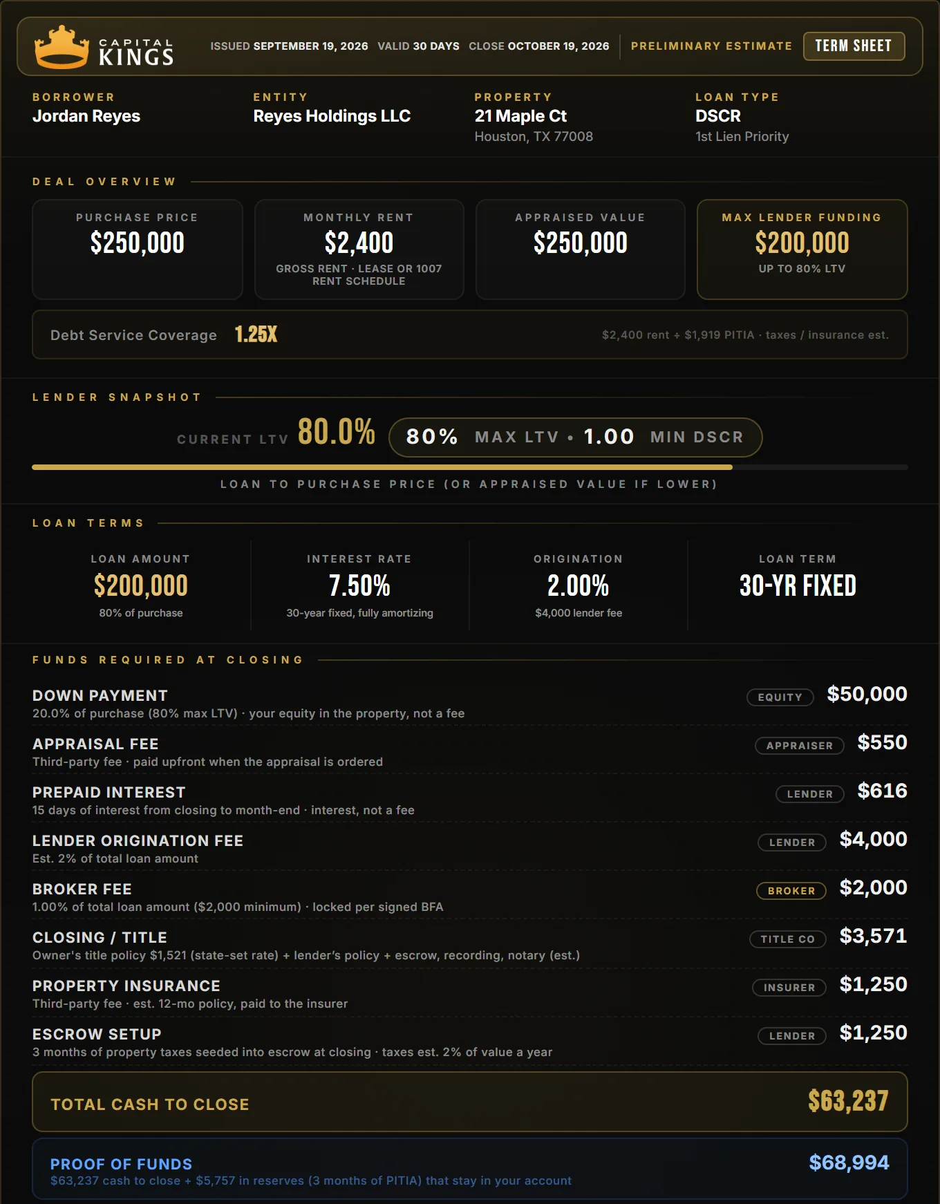 Sample Capital Kings DSCR term sheet: $200,000 loan at 7.5%, $50,000 down payment, $63,237 total cash to close and $68,994 proof of funds, with every fee labeled by who it’s paid to