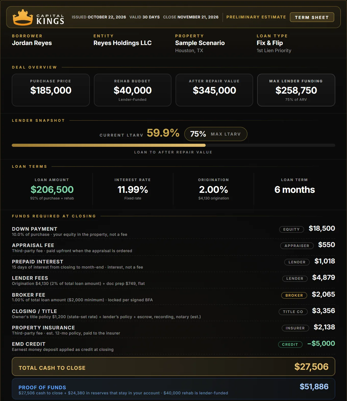 Sample Capital Kings fix and flip term sheet for a first flip, 10% down, fast close: $206,500 loan at 11.99%, $27,506 cash to close