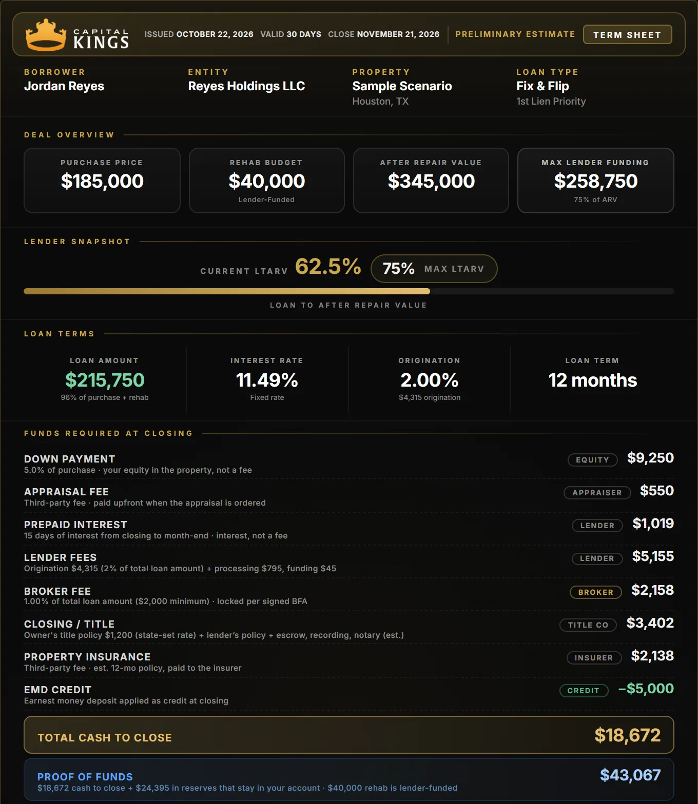 Sample Capital Kings fix and flip term sheet for a first flip, 5% down: $215,750 loan at 11.49%, $18,672 cash to close
