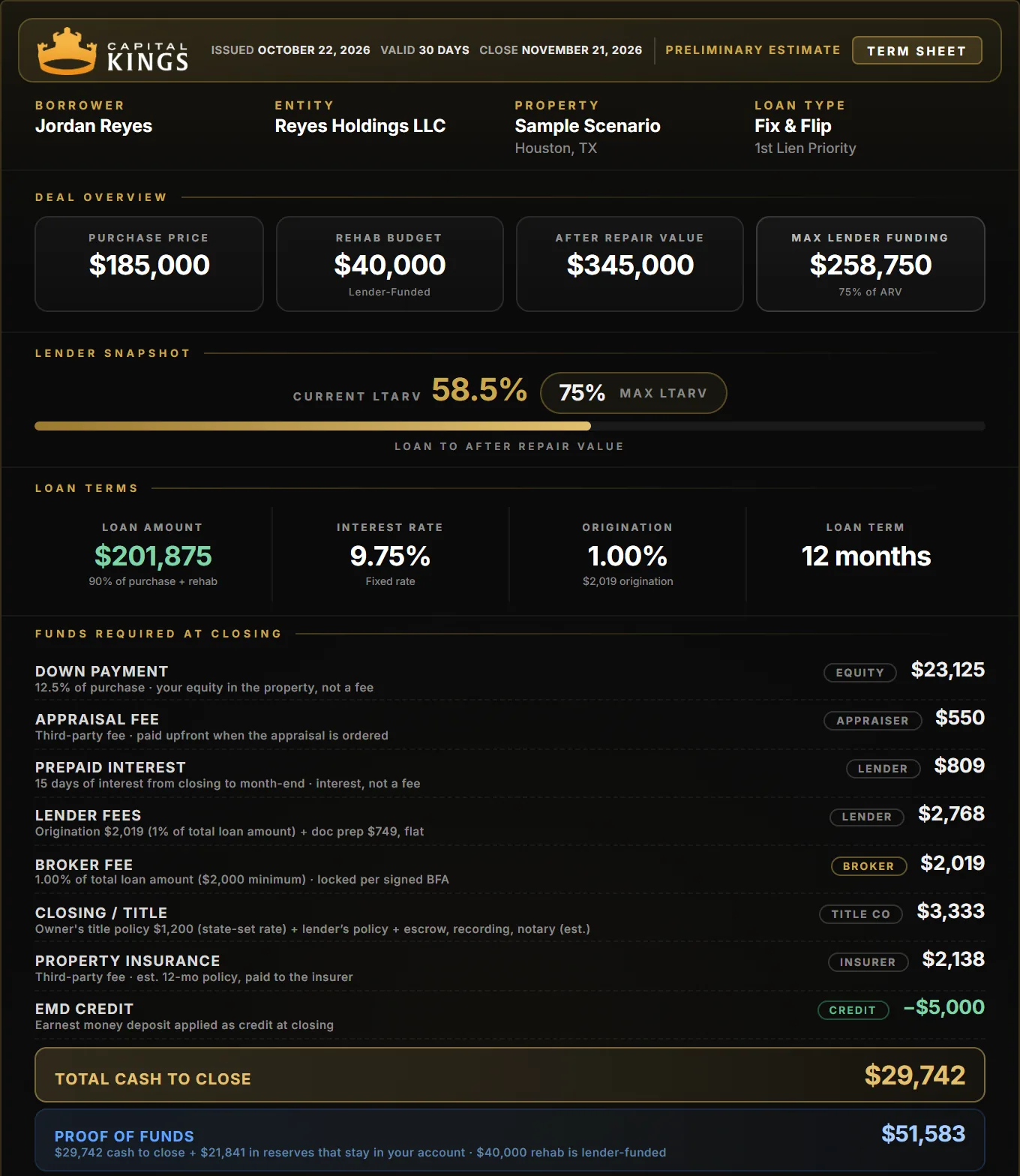 Sample Capital Kings fix and flip term sheet for a first flip, 12.5% down: $201,875 loan at 9.75%, $29,742 cash to close