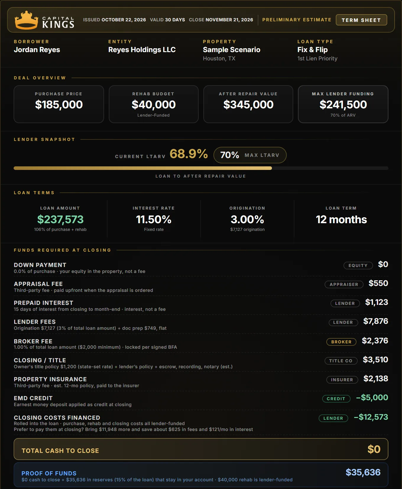 Sample Capital Kings fix and flip term sheet for a first flip, 0% down: $237,573 loan at 11.50%, $0 cash to close