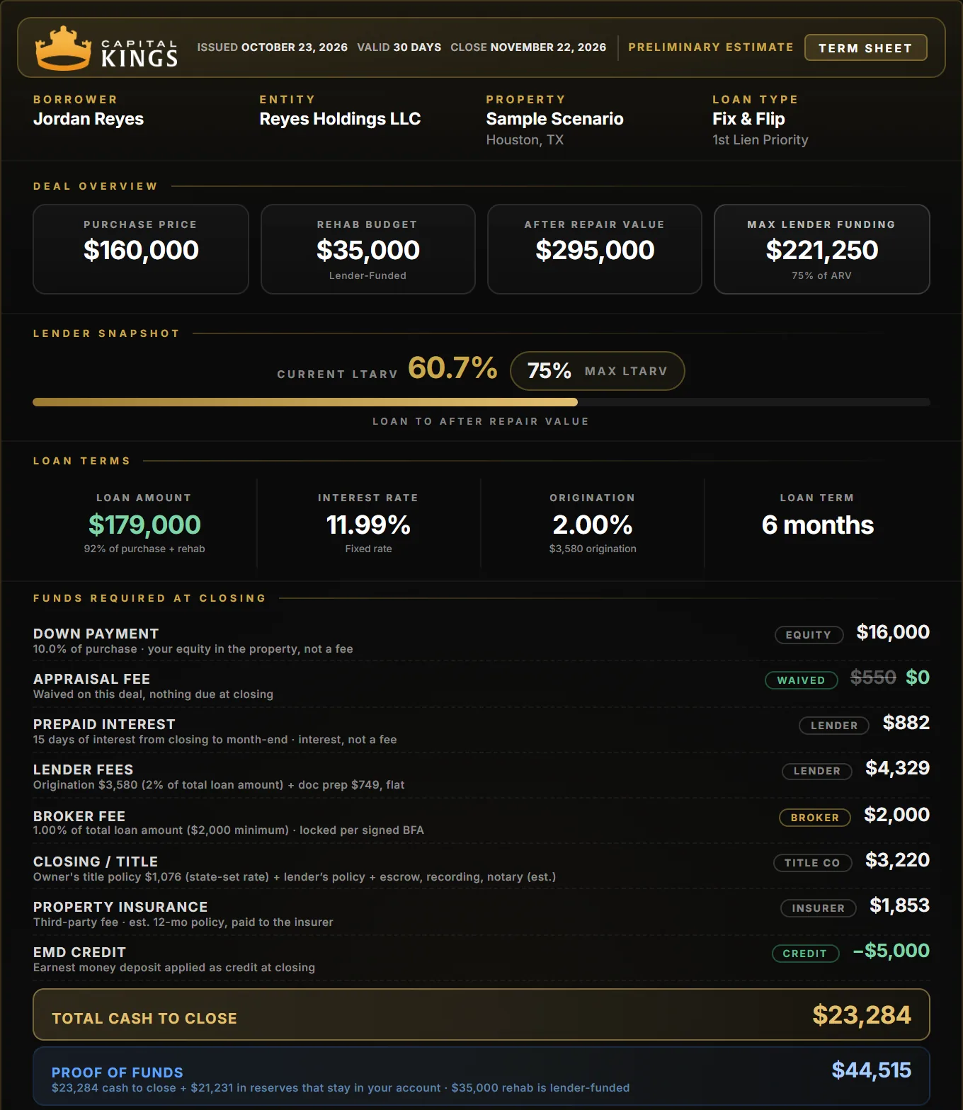 Sample Capital Kings fix and flip term sheet at 600 credit, 10% down, fast close: $179,000 loan at 11.99%, $23,284 cash to close