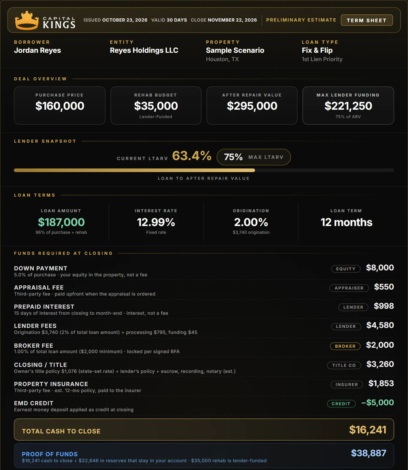 Sample Capital Kings fix and flip term sheet at 600 credit, 5% down: $187,000 loan at 12.99%, $16,241 cash to close