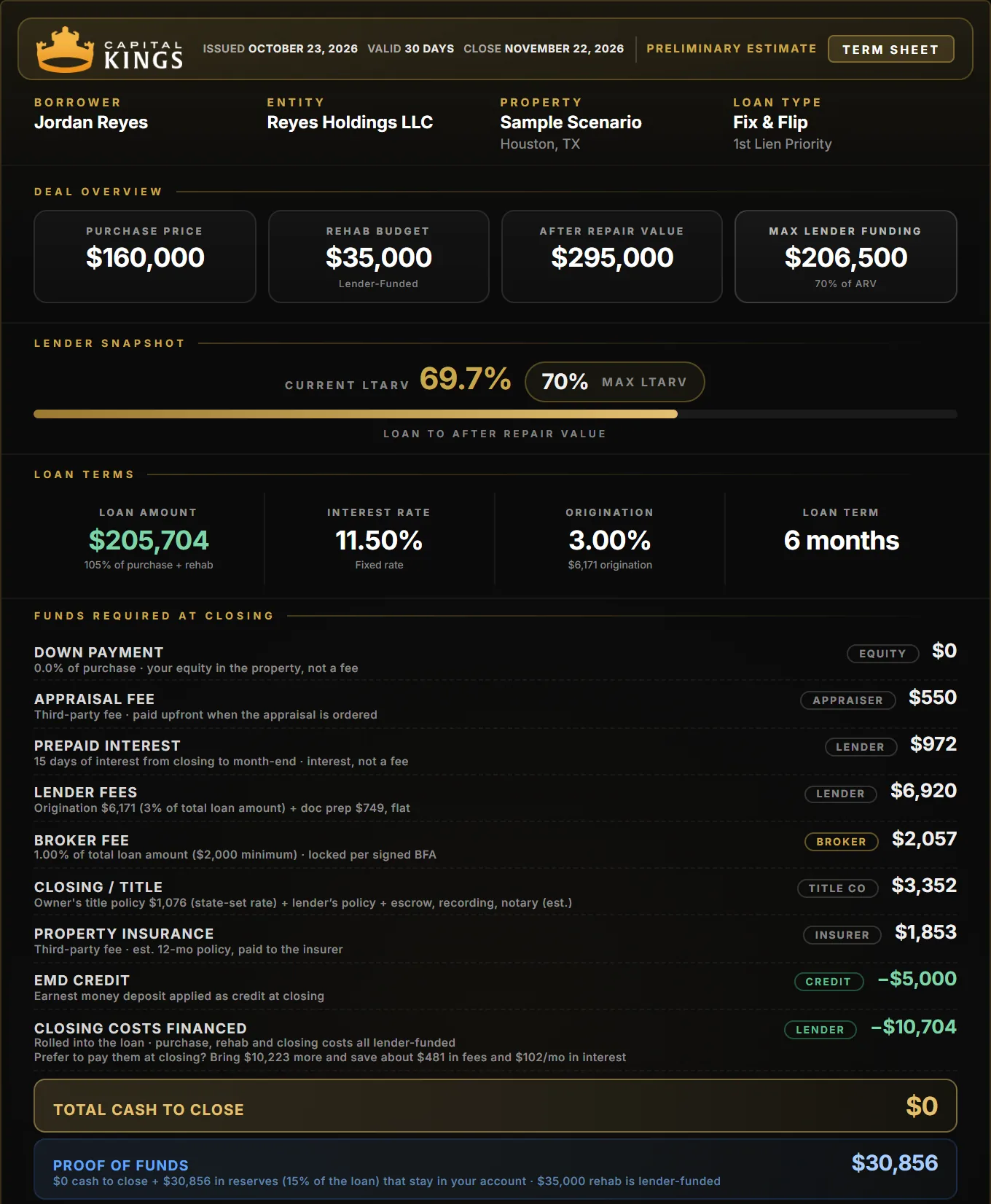 Sample Capital Kings fix and flip term sheet at 650 credit, 0% down: $205,704 loan at 11.50%, $0 cash to close