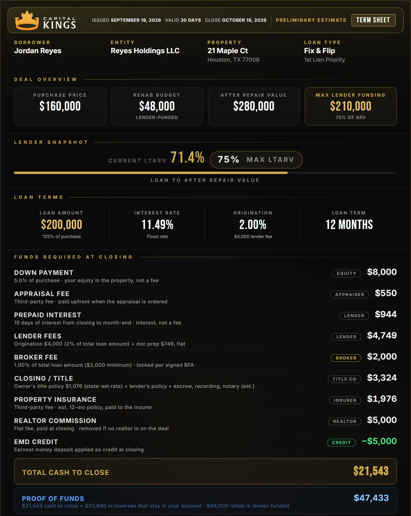 Sample Capital Kings fix and flip term sheet, 5% down: $200,000 loan at 11.49%, $8,000 down payment, $21,543 total cash to close and $47,433 proof of funds, with every fee labeled by who it’s paid to