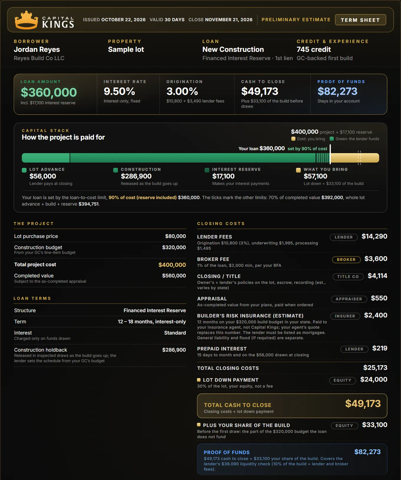 Sample Capital Kings new construction term sheet, Financed Interest Reserve: $360,000 loan, $56,000 toward the lot at closing and $286,900 of the build in draws