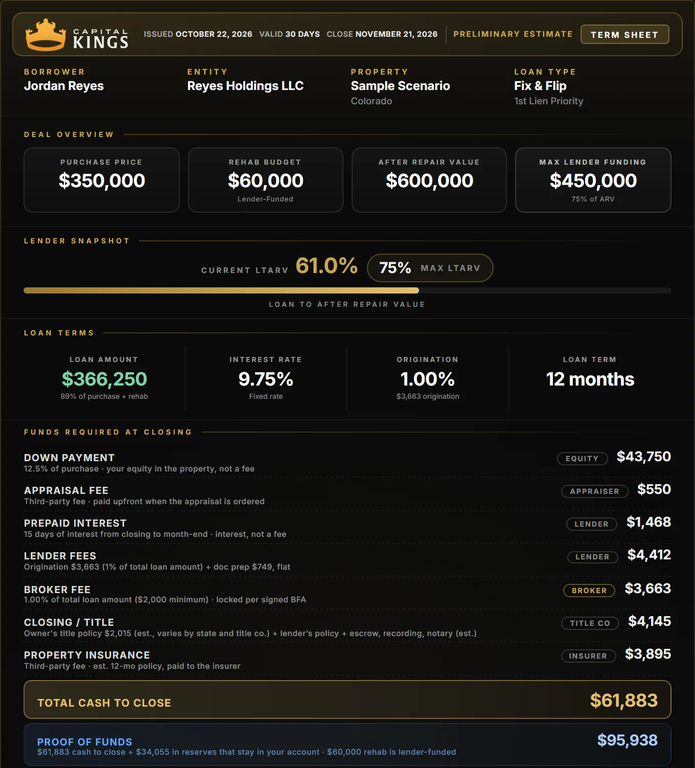 Sample Capital Kings fix and flip term sheet for a Colorado property, New Investor Program: $366,250 loan, $61,883 cash to close and $95,938 proof of funds