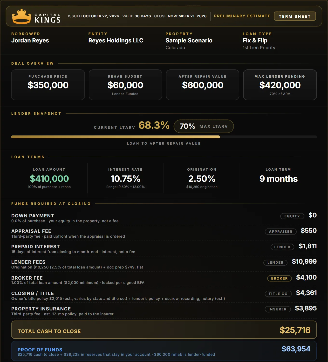 Sample Capital Kings fix and flip term sheet for a Colorado property, 100% Financing, 2+ Flips: $410,000 loan, $25,716 cash to close and $63,954 proof of funds