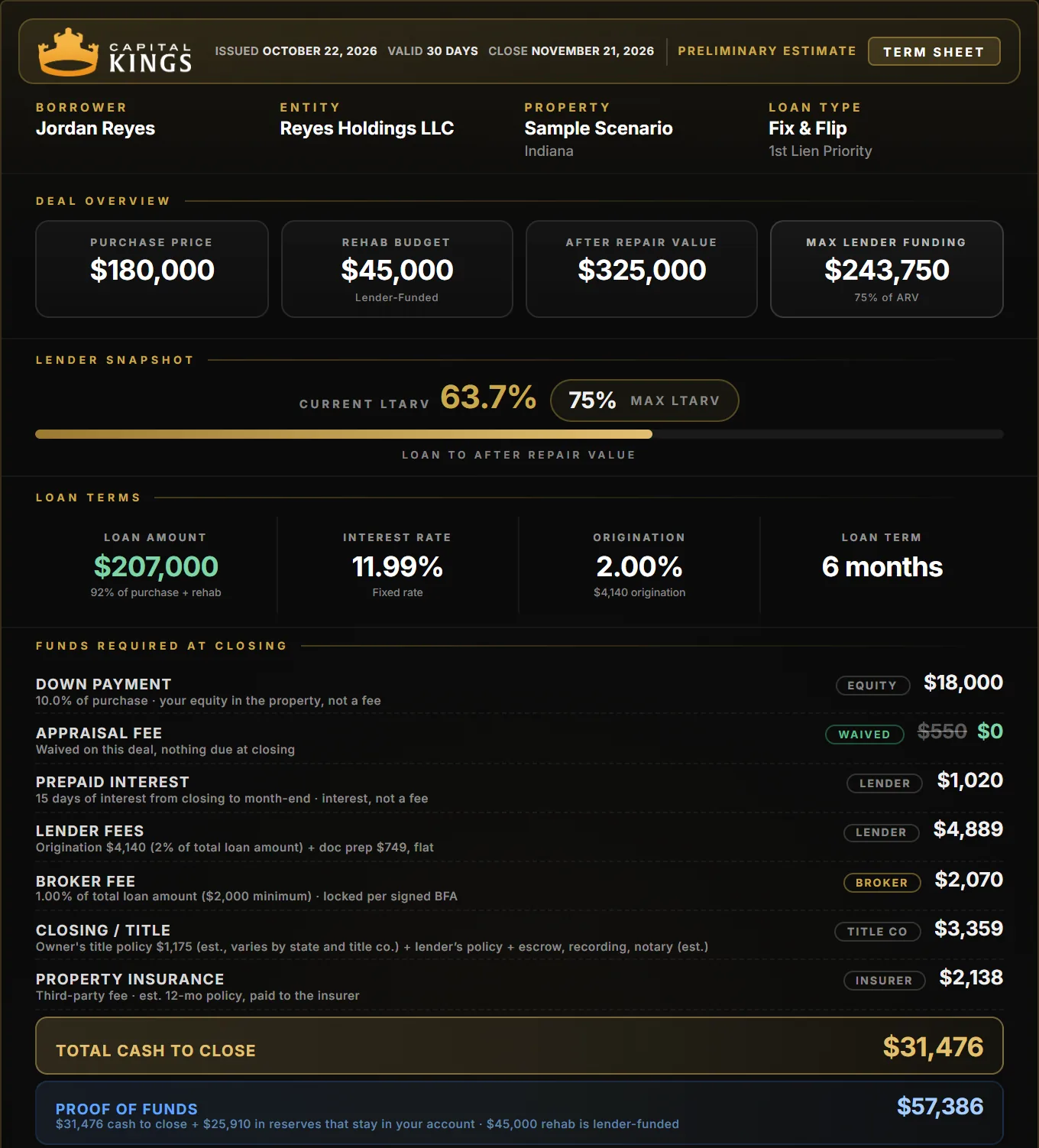 Sample Capital Kings fix and flip term sheet for a Indiana property, Fastest Close (3 days): $207,000 loan, $31,476 cash to close and $57,386 proof of funds