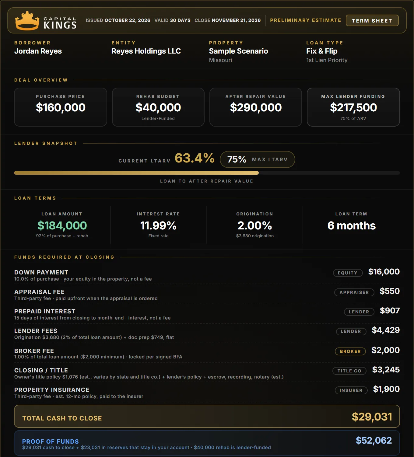 Sample Capital Kings fix and flip term sheet for a Missouri property, Fastest Close (3 days): $184,000 loan, $29,031 cash to close and $52,062 proof of funds