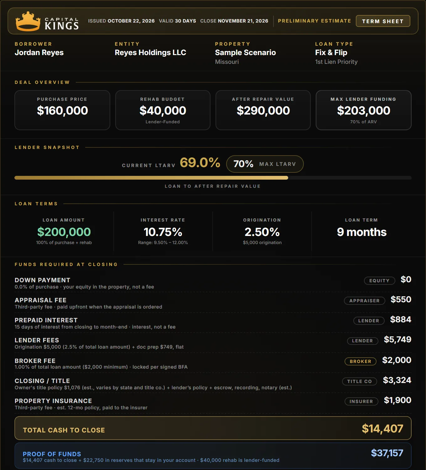 Sample Capital Kings fix and flip term sheet for a Missouri property, 100% Financing, 2+ Flips: $200,000 loan, $14,407 cash to close and $37,157 proof of funds