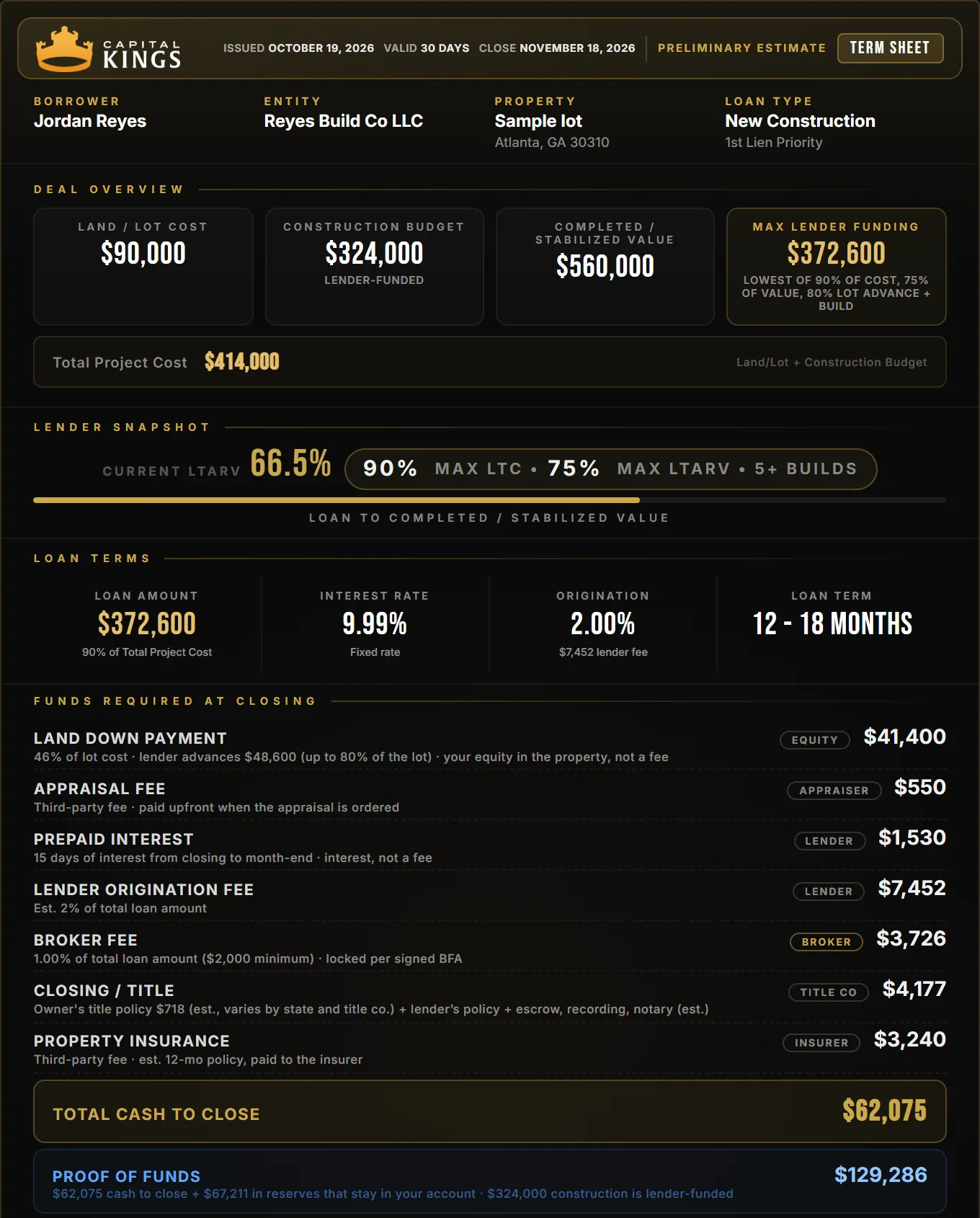 Sample Capital Kings new construction term sheet for a Atlanta build, 5+ builds: $372,600 loan at 9.99%, $62,075 cash to close, $129,286 proof of funds