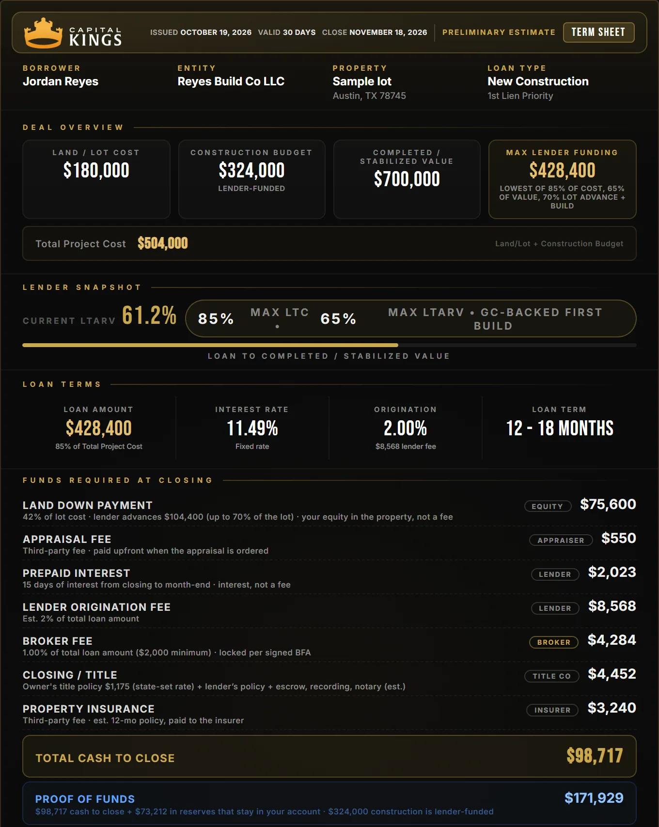 Sample Capital Kings new construction term sheet for a Austin build, GC-backed first build: $428,400 loan at 11.49%, $98,717 cash to close, $171,929 proof of funds
