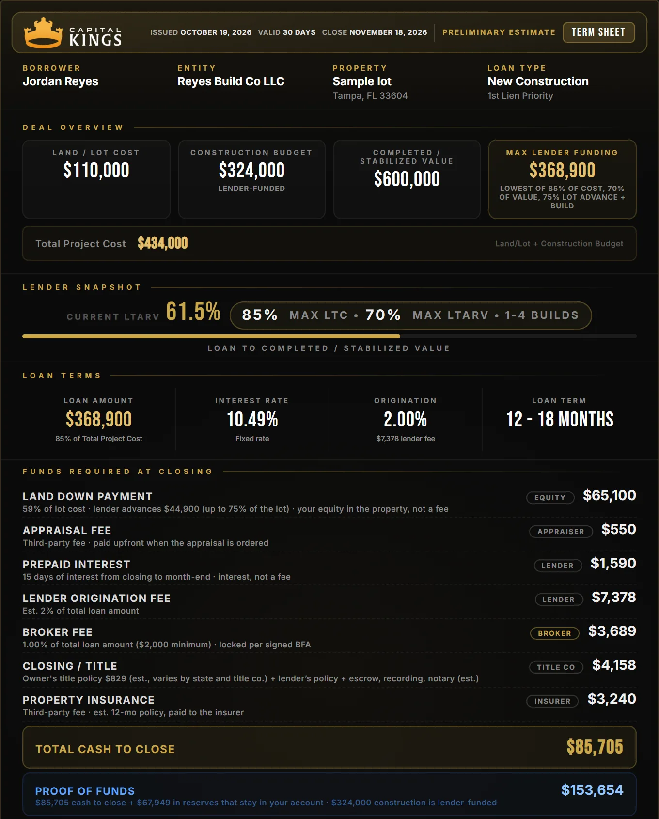 Sample Capital Kings new construction term sheet for a Tampa build, One finished build: $368,900 loan at 10.49%, $85,705 cash to close, $153,654 proof of funds