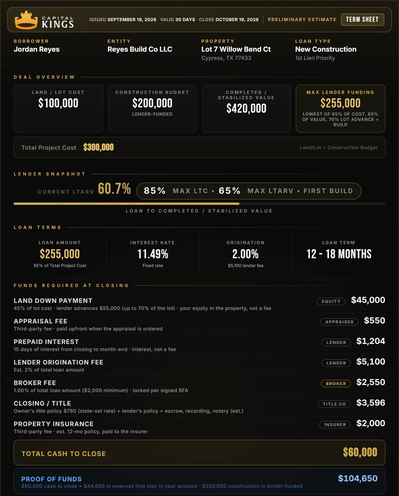 Sample Capital Kings new construction term sheet, first build: $255,000 loan at 11.49%, $45,000 lot down payment, $60,000 total cash to close and $104,650 proof of funds, with every fee labeled by who it’s paid to