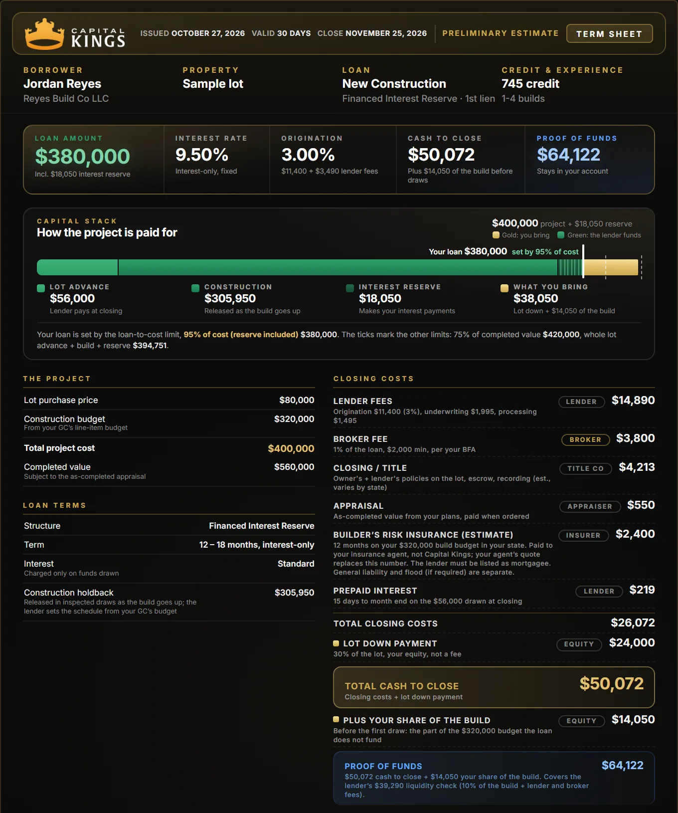 Sample Capital Kings new construction term sheet, builder with one finished build, Financed Interest Reserve: $380,000 loan at 9.50%, $50,072 cash to close