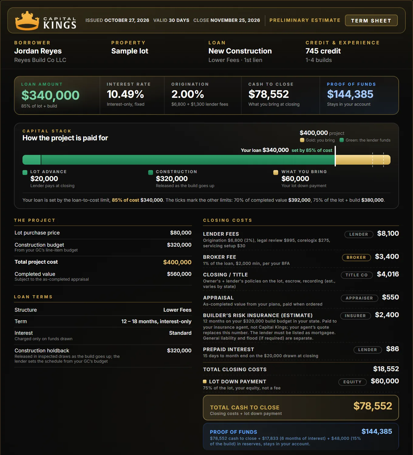 Sample Capital Kings new construction term sheet, builder with one finished build, Lower Fees: $340,000 loan at 10.49%, $78,552 cash to close