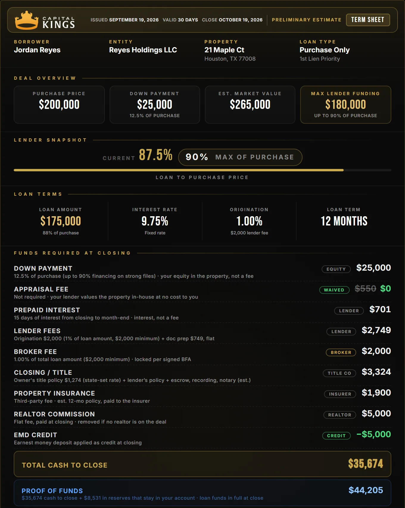Sample Capital Kings purchase-only term sheet, first purchase: $175,000 loan at 9.75%, $25,000 down payment, $35,674 total cash to close and $44,205 proof of funds, appraisal waived, with every fee labeled by who it’s paid to