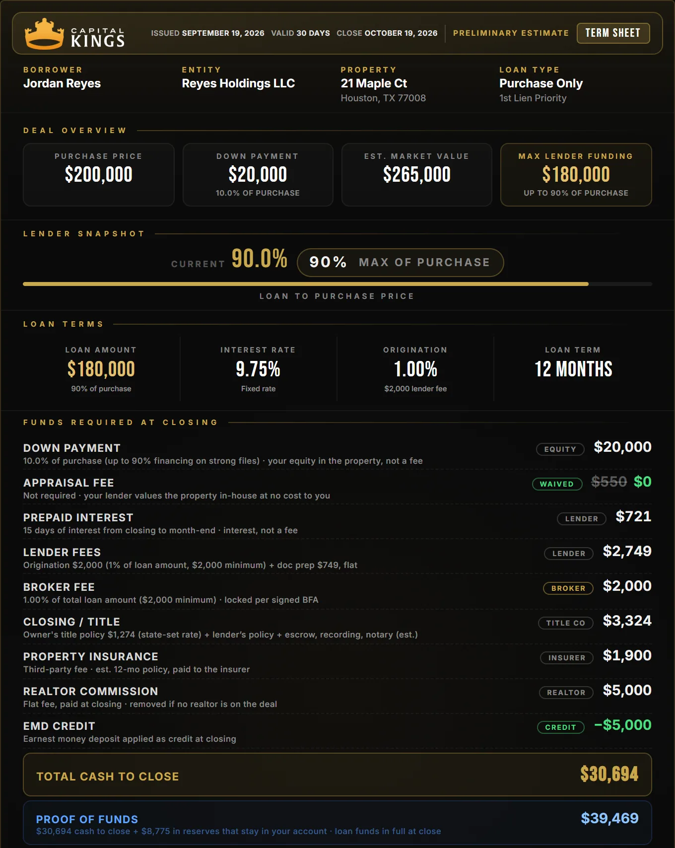 Sample Capital Kings purchase-only term sheet, after four completed deals: $180,000 loan at 9.75%, $20,000 down payment, $30,694 total cash to close and $39,469 proof of funds, appraisal waived, with every fee labeled by who it’s paid to